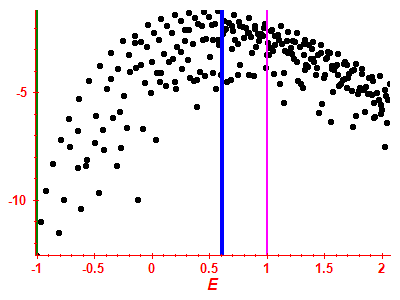 Strength function log